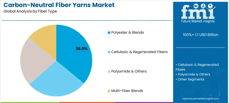 Carbon Neutral Fiber Yarns Market Analysis By Fiber Type