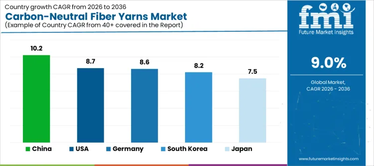 Carbon Neutral Fiber Yarns Market Cagr Analysis By Country