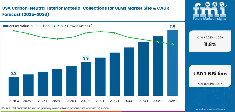 Carbon Neutral Interior Material Collections For Oems Market Country Value Analysis Carbon Neutral Interior Material Collections For Oems Market Country Value Analysis