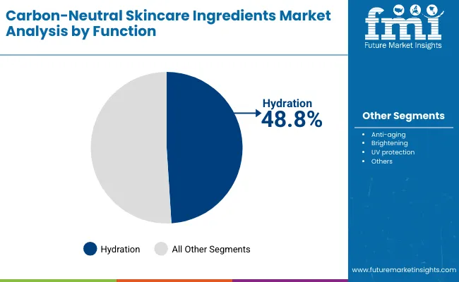 Carbon Neutral Skincare Ingredients Market By Function