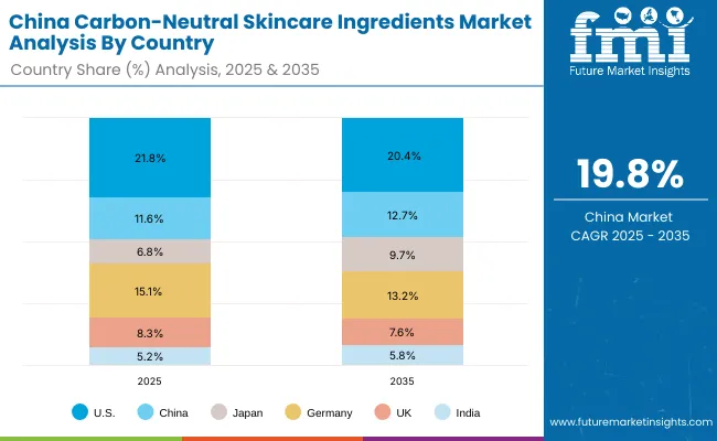 Carbon Neutral Skincare Ingredients Market China