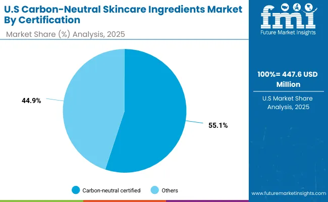 Carbon Neutral Skincare Ingredients Market Usa 2