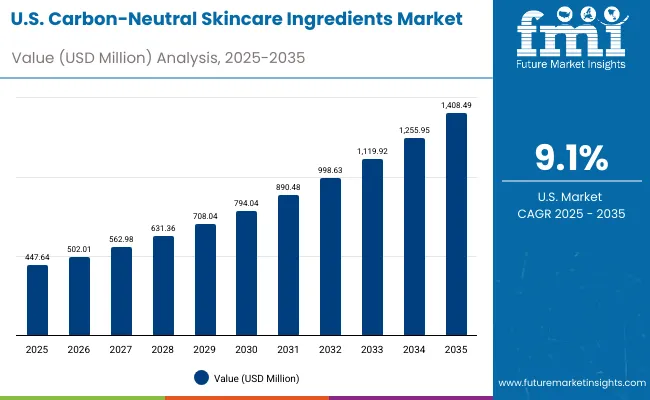 Carbon Neutral Skincare Ingredients Market Usa