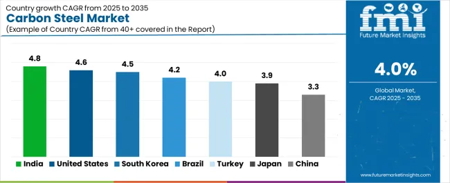 Carbon Steel Market Cagr Analysis By Country