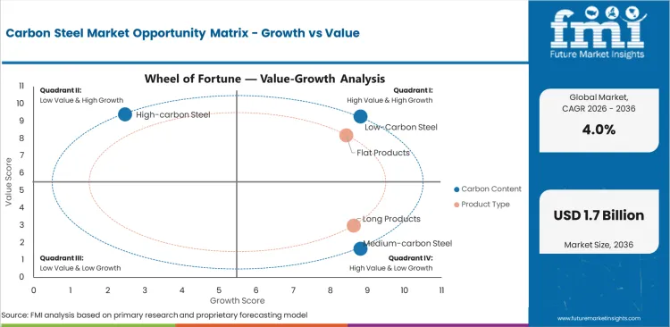 Carbon Steel Market Opportunity Matrix Growth Vs Value