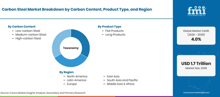 Carbon Steel Market Taxonomy Carbon Steel Market Taxonomy