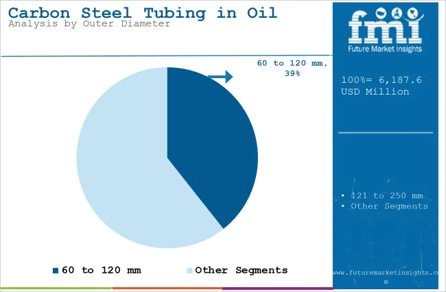 Carbon Steel Tubing In Oil And Gas Lift Applications Market Analysis By Outer Diameter