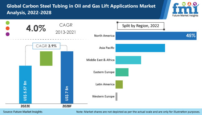 carbon steel tubing in oil and gas lift applications market