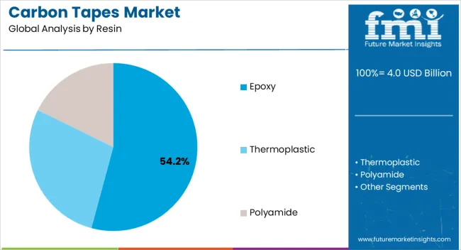 Carbon Tapes Market Analysis By Resin