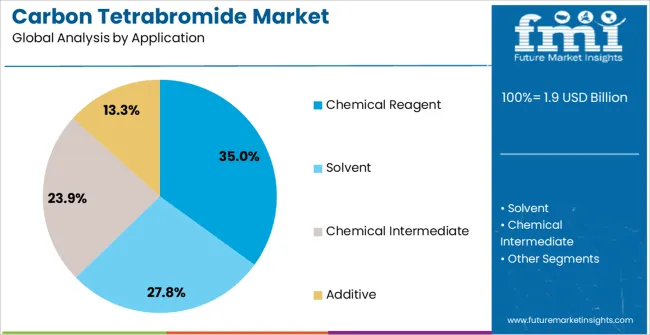 Carbon Tetrabromide Market Analysis By Application Carbon Tetrabromide Market Analysis By Application