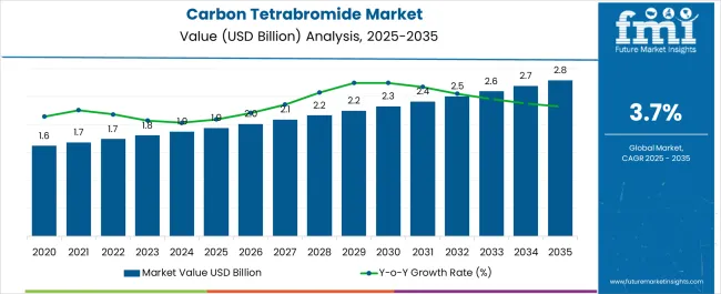 Carbon Tetrabromide Market Market Value Analysis