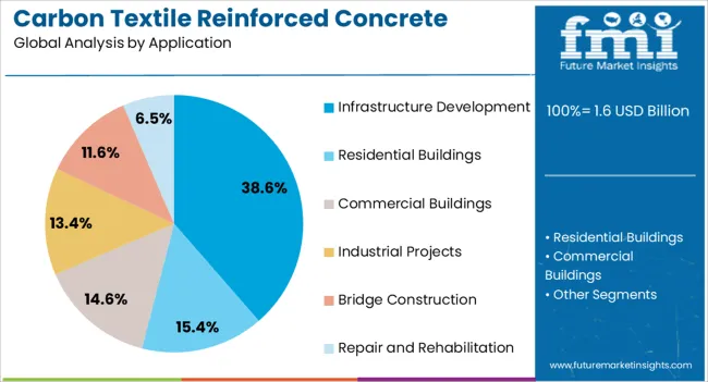 Carbon Textile Reinforced Concrete Market Analysis By Application