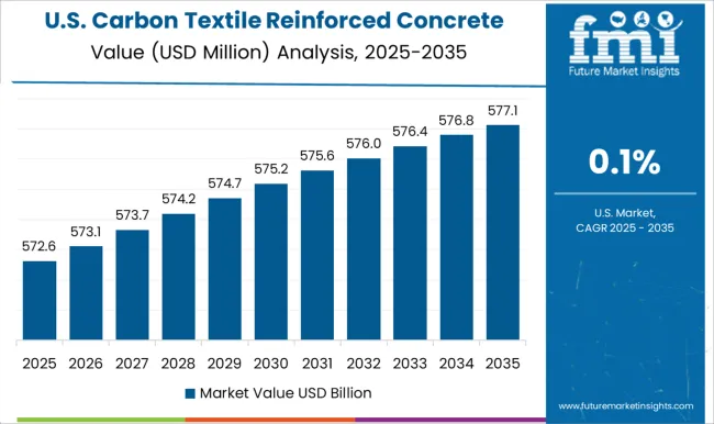 Carbon Textile Reinforced Concrete Market Country Value Analysis