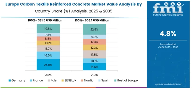 Carbon Textile Reinforced Concrete Market Europe Country Market Share Analysis, 2025 & 2035