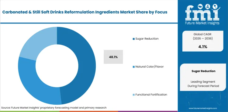 Carbonated And Still Soft Drinks Reformulation Ingredients Market Analysis By Focus Carbonated And Still Soft Drinks Reformulation Ingredients Market Analysis By Focus