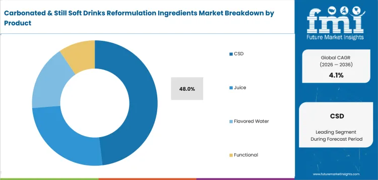 Carbonated And Still Soft Drinks Reformulation Ingredients Market Analysis By Product