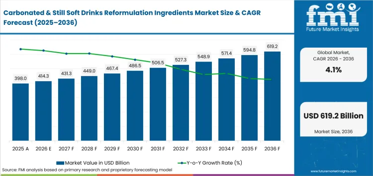 Carbonated And Still Soft Drinks Reformulation Ingredients Market Value Analysis Carbonated And Still Soft Drinks Reformulation Ingredients Market Value Analysis