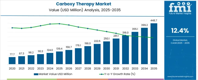 Carboxy Therapy Market Market Value Analysis