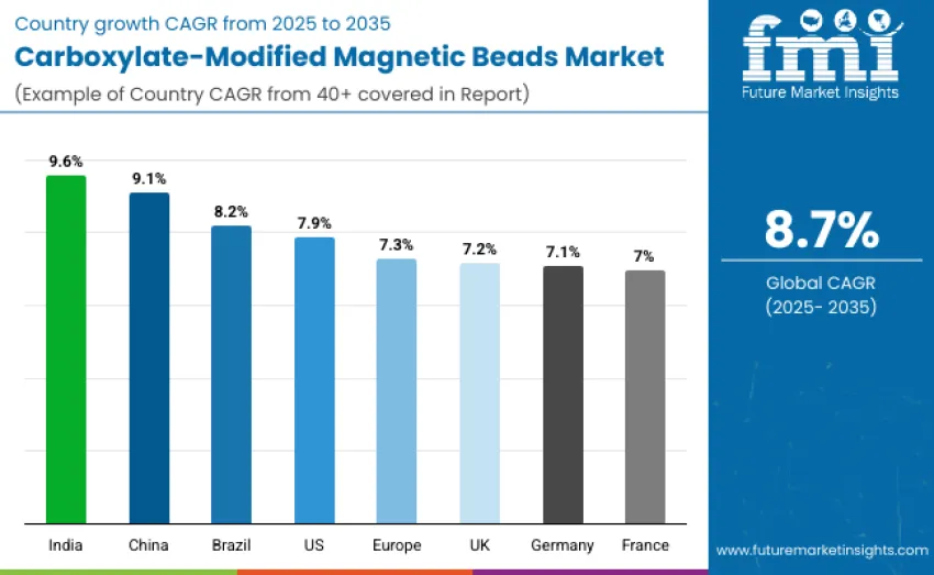 Carboxylate Modified Magnetic Beads Market Country Wise Analysis Carboxylate Modified Magnetic Beads Market Country Wise Analysis