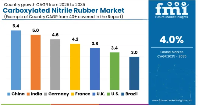 Carboxylated Nitrile Rubber Market Cagr Analysis By Country