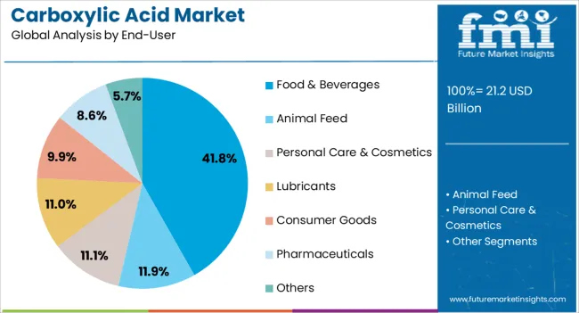 Carboxylic Acid Market Analysis By End User