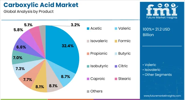 Carboxylic Acid Market Analysis By Product