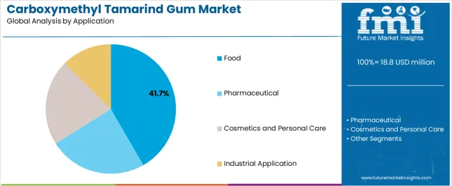 Carboxymethyl Tamarind Gum Market Analysis By Application Carboxymethyl Tamarind Gum Market Analysis By Application