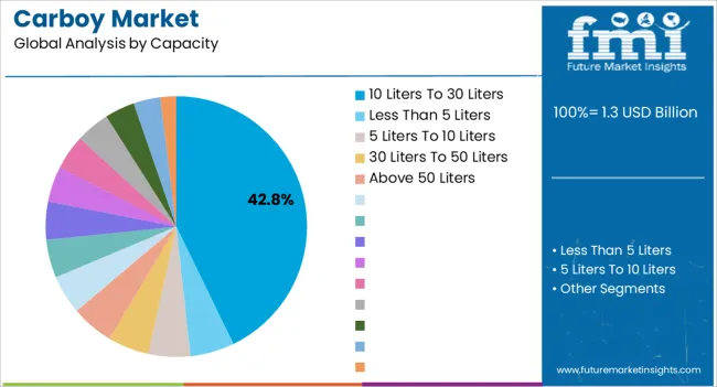 Carboy Market Analysis By Capacity