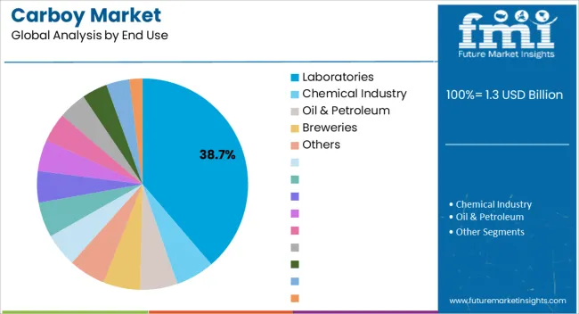 Carboy Market Analysis By End Use