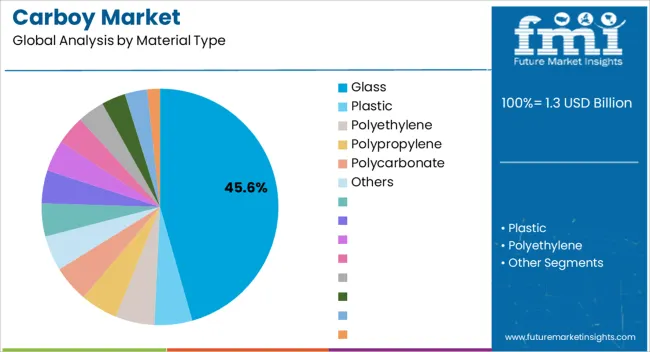 Carboy Market Analysis By Material Type