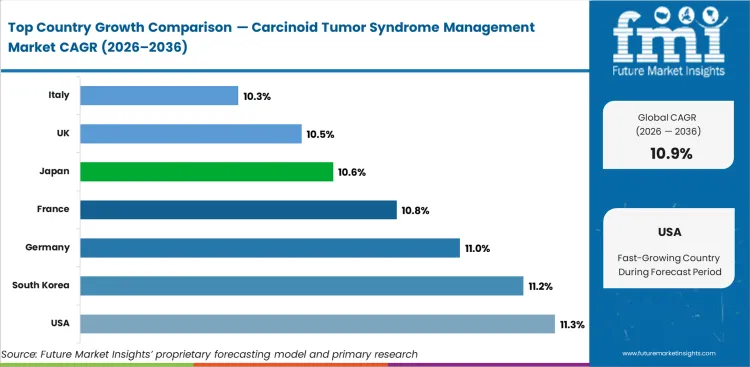 Carcinoid Tumor Syndrome Management Market Cagr Analysis By Country