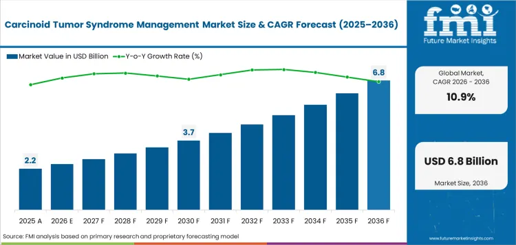 Carcinoid Tumor Syndrome Management Market Value Analysis