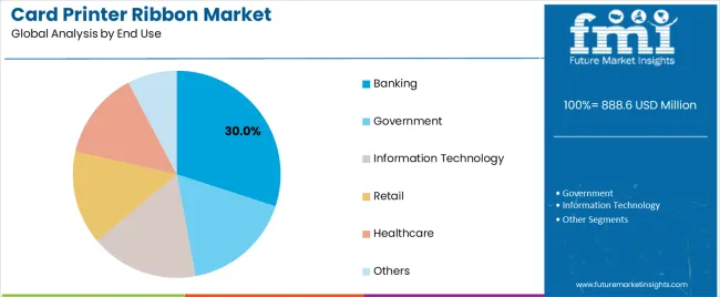 Card Printer Ribbon Market Analysis By End Use
