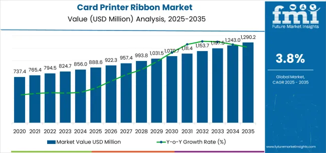Card Printer Ribbon Market Market Value Analysis