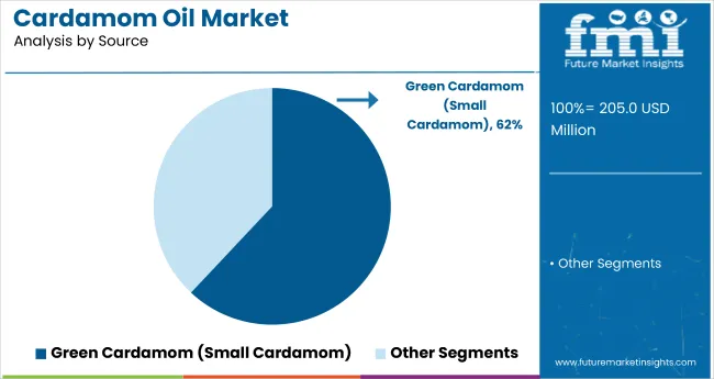 Cardamom Oil Market Analysis By Source