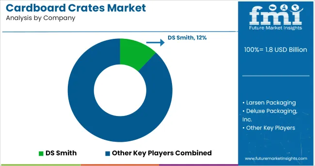Cardboard Crates Market Analysis By Company