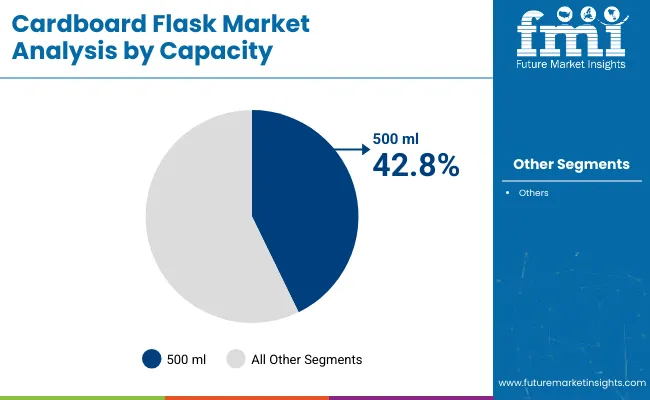 Cardboard Flask Market Analysis By Capacity