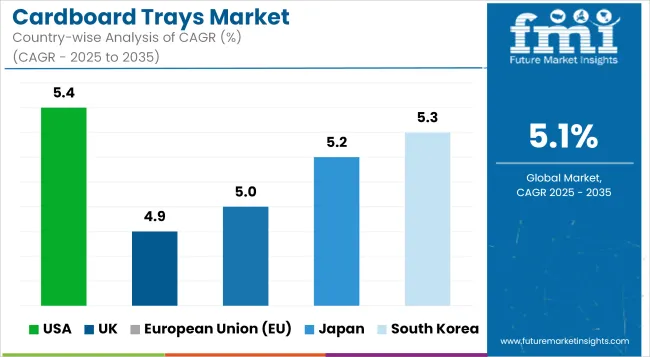 Cardboard Trays Market Cagr Analysis By Country