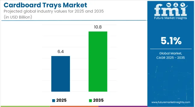 Cardboard Trays Market Industry Value Analysis