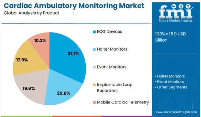 Cardiac Ambulatory Monitoring Market Analysis By Product