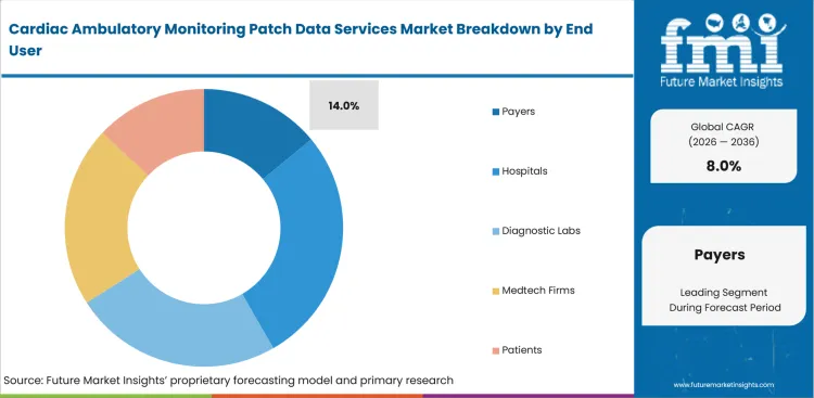 Cardiac Ambulatory Monitoring Patch Data Services Market Analysis By End User Cardiac Ambulatory Monitoring Patch Data Services Market Analysis By End User
