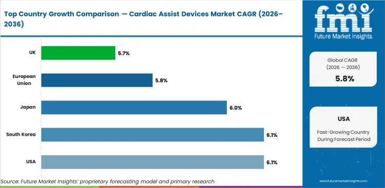 Cardiac Assist Devices Market Cagr Analysis By Country