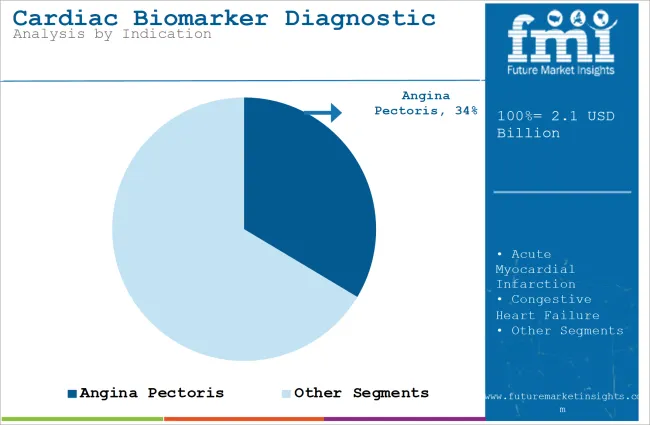 Cardiac Biomarker Diagnostic Test Kits Market Analysis By Indication