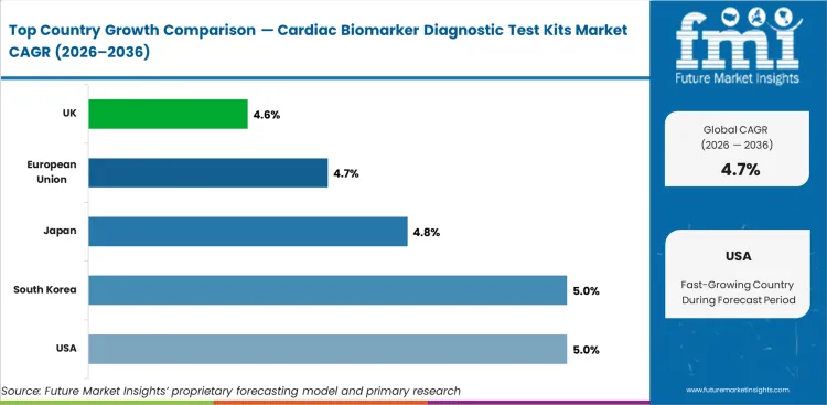 Cardiac Biomarker Diagnostic Test Kits Market Cagr Analysis By Country Cardiac Biomarker Diagnostic Test Kits Market Cagr Analysis By Country