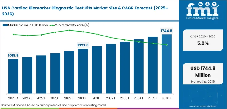 Cardiac Biomarker Diagnostic Test Kits Market Country Value Analysis Cardiac Biomarker Diagnostic Test Kits Market Country Value Analysis
