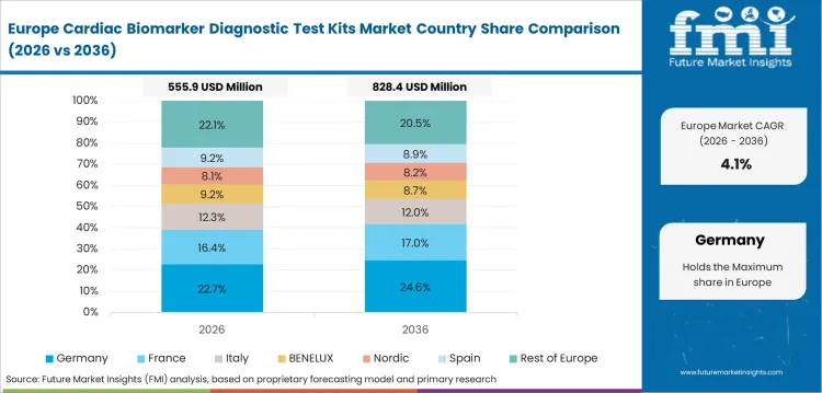Cardiac Biomarker Diagnostic Test Kits Market Europe Country Market Share Analysis, 2026 & 2036 Cardiac Biomarker Diagnostic Test Kits Market Europe Country Market Share Analysis, 2026 & 2036