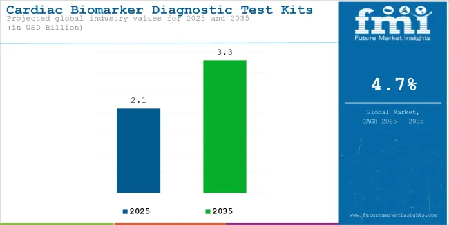 Cardiac Biomarker Diagnostic Test Kits Market Industry Value Analysis