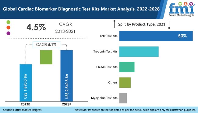 cardiac biomarker diagnostic test kits market