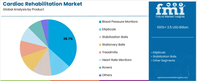 Cardiac Rehabilitation Market Analysis By Product