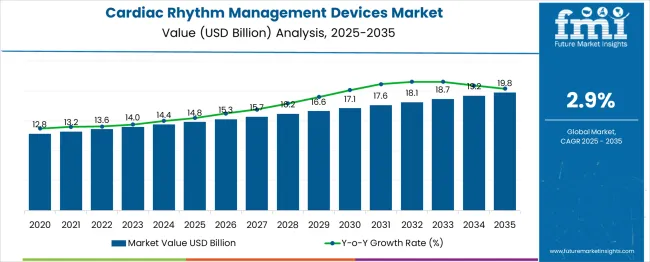 Cardiac Rhythm Management Devices Market Market Value Analysis